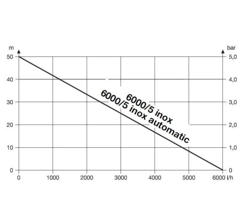 Насос скважинный Gardena 6000/5 inox Premium