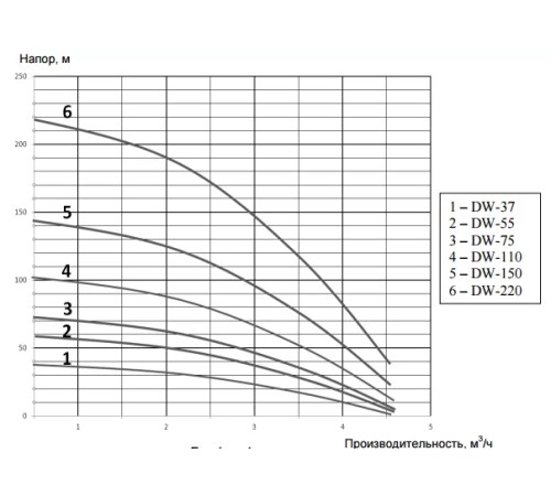 Насос скважинный ECO DWS-37