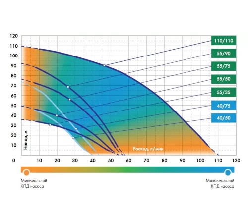 Насос скважинный ДЖИЛЕКС Водомет ПРОФ 40/50