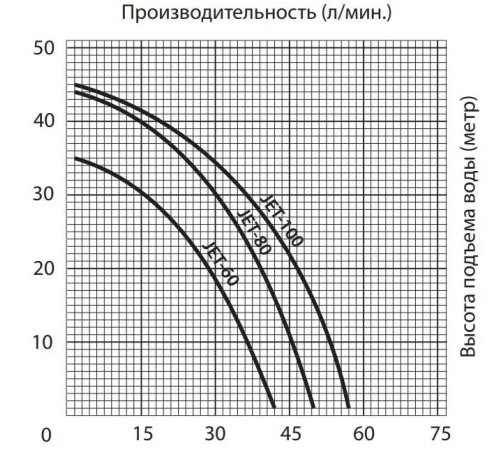 Самовсасывающий насос Jemix JET-100