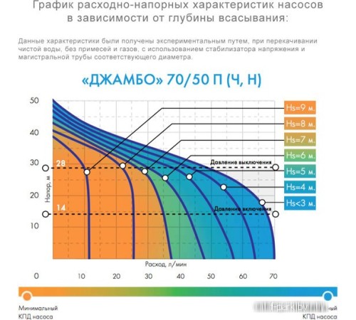 Насосная станция Джилекс Джамбо 70/50 Ч-24