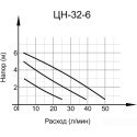 Циркуляционный насос Вихрь ЦН-32-6